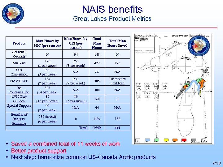 NAIS benefits Great Lakes Product Metrics Product Man Hours by NIC (per season) Man