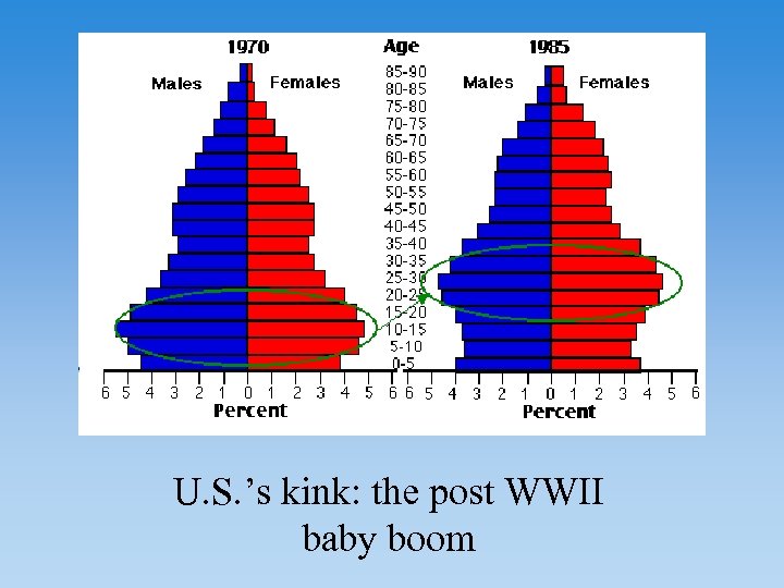 U. S. ’s kink: the post WWII baby boom 