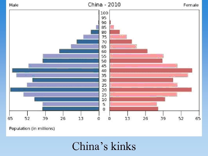 China’s kinks 