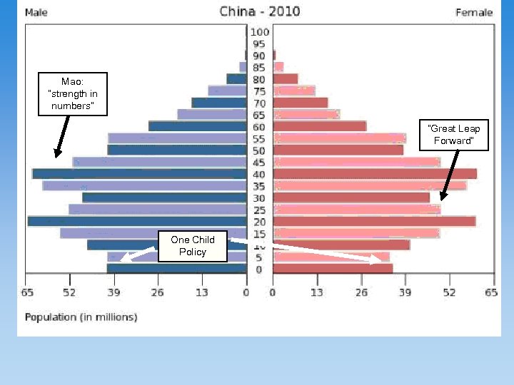 Mao: “strength in numbers” “Great Leap Forward” One Child Policy 