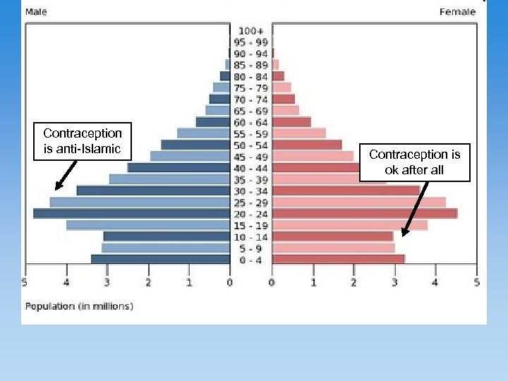 Contraception is anti-Islamic Contraception is ok after all 