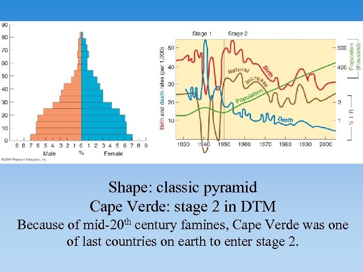 Shape: classic pyramid Cape Verde: stage 2 in DTM Because of mid-20 th century