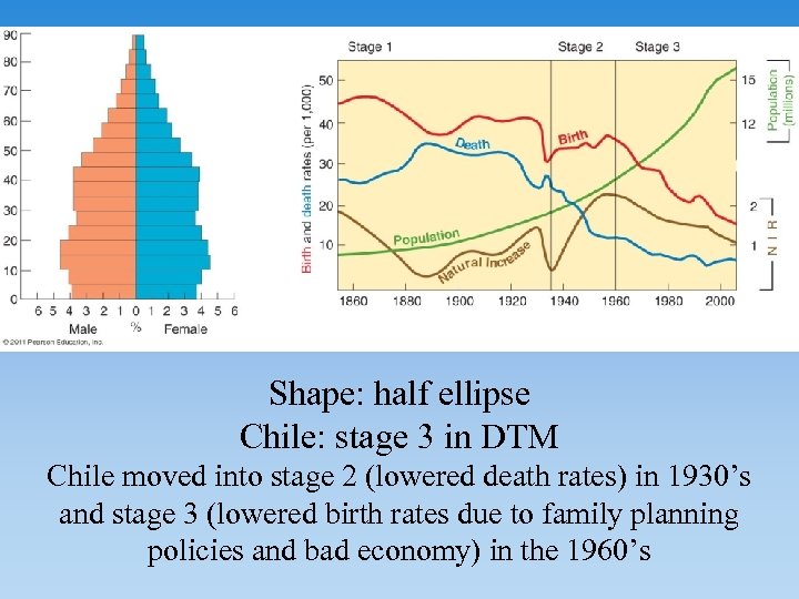 Shape: half ellipse Chile: stage 3 in DTM Chile moved into stage 2 (lowered