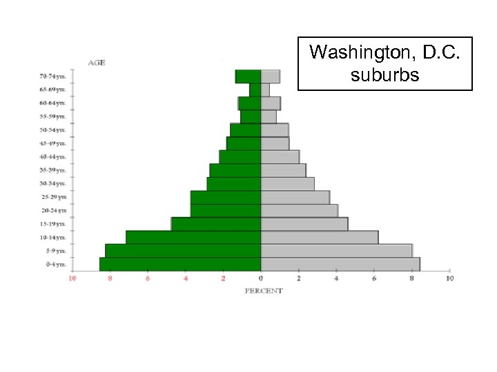 Washington, D. C. suburbs 