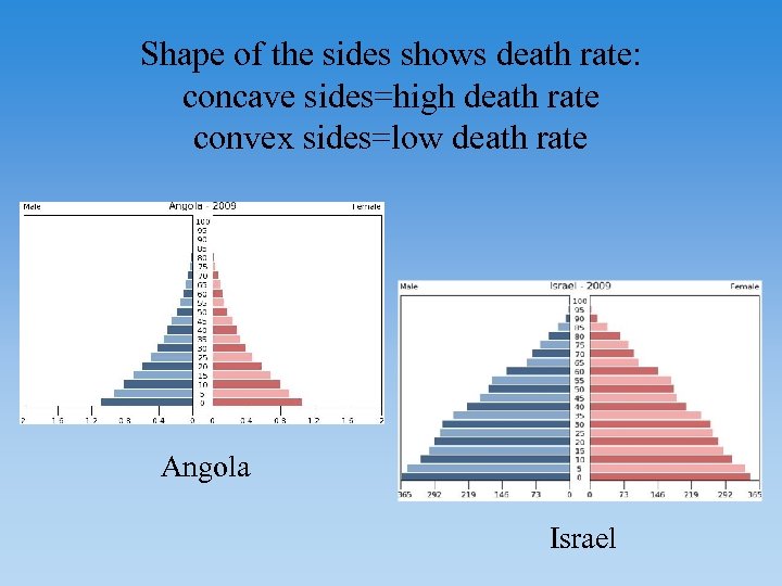 Shape of the sides shows death rate: concave sides=high death rate convex sides=low death