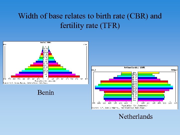 Width of base relates to birth rate (CBR) and fertility rate (TFR) Benin Netherlands