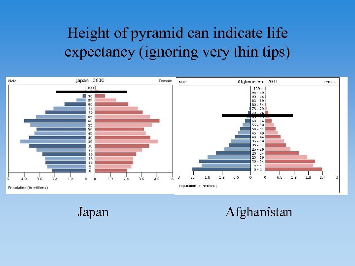 Height of pyramid can indicate life expectancy (ignoring very thin tips) Japan Afghanistan 
