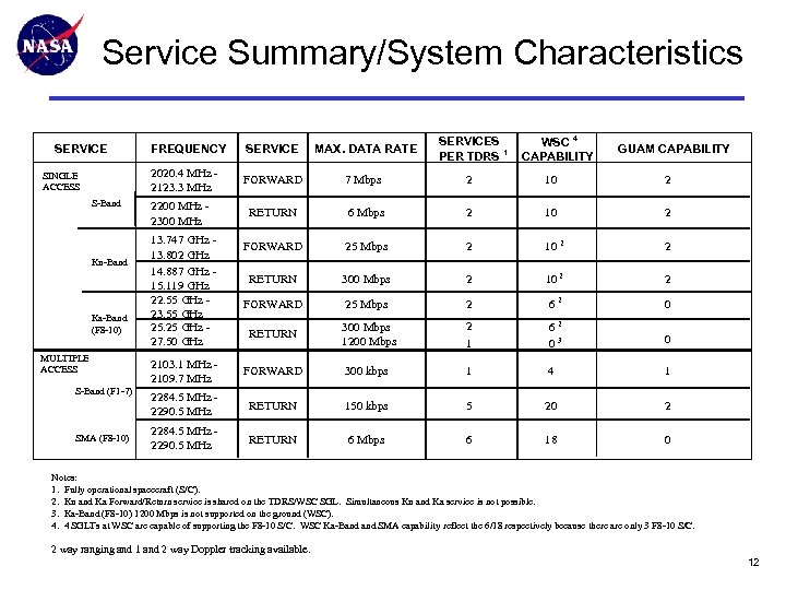 Service Summary/System Characteristics WSC 4 CAPABILITY SINGLE ACCESS S-Band Ku-Band Ka-Band (F 8 -10)