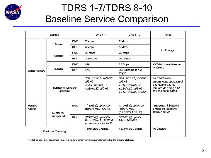 TDRS 1 -7/TDRS 8 -10 Baseline Service Comparison Service TDRS 1 -7 TDRS 8