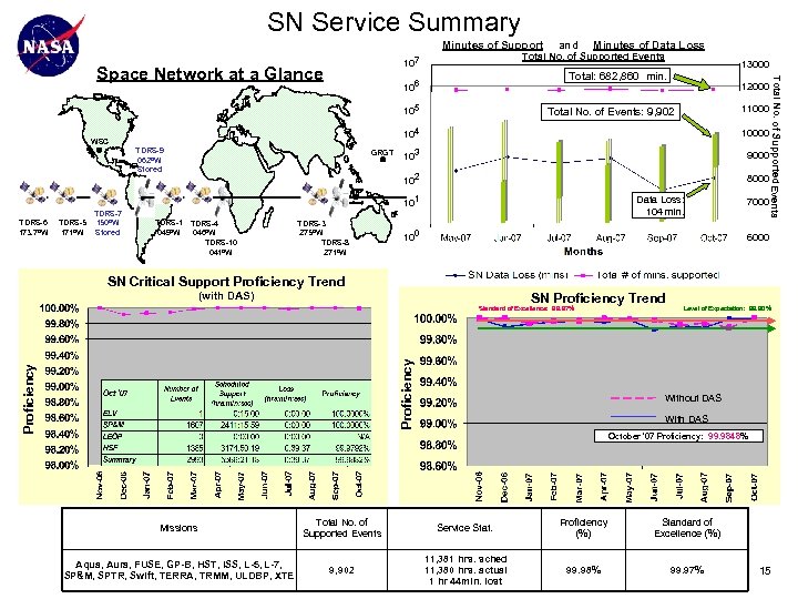 SN Service Summary Minutes of Support 107 106 TDRS-6 173. 7°W 12000 11000 Total