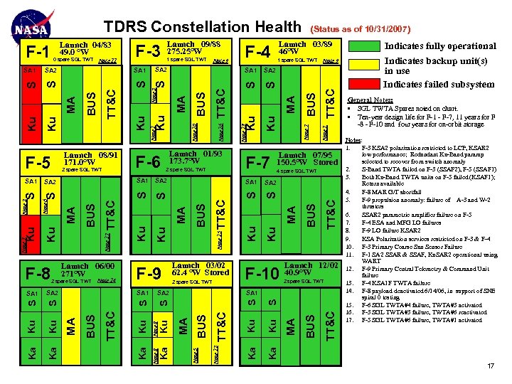 TDRS Constellation Health 1 spare SGL TWT Note 9 F-7 TT&C Note 7 BUS