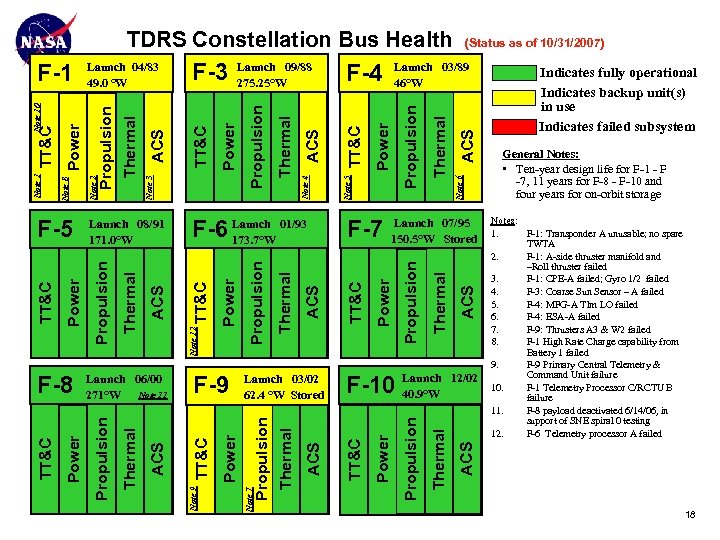 TDRS Constellation Bus Health ACS Indicates fully operational Indicates backup unit(s) in use Indicates