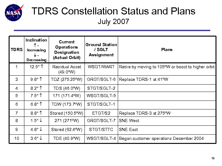 TDRS Constellation Status and Plans July 2007 Inclination TDRS Increasing Decreasing Current Operations Designation
