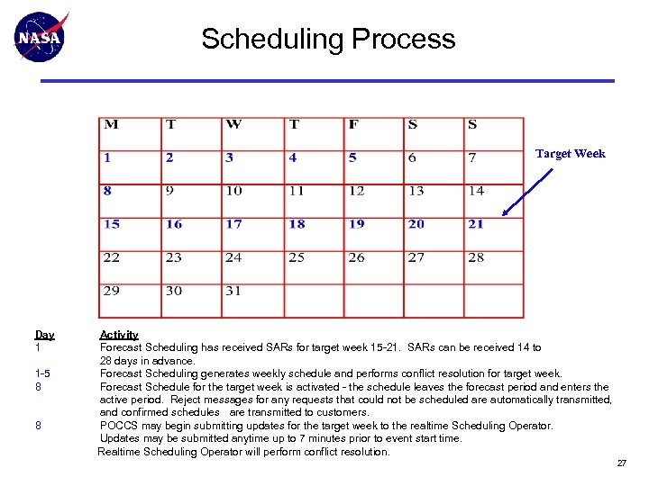 Scheduling Process Target Week Day 1 Activity Forecast Scheduling has received SARs for target