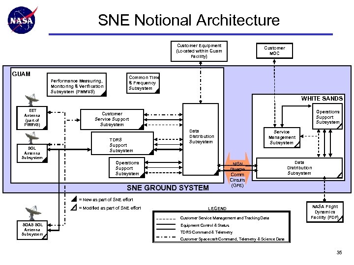 SNE Notional Architecture Customer Equipment (Located within Guam Facility) GUAM Customer MOC Common Time
