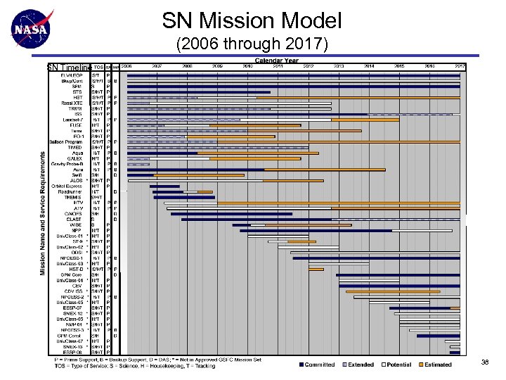 SN Mission Model (2006 through 2017) SN Timeline 38 