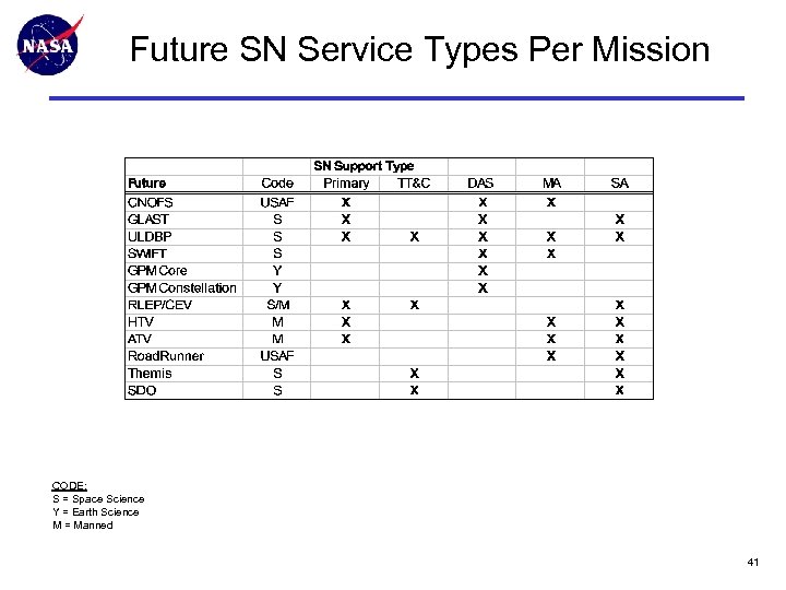 Future SN Service Types Per Mission CODE: S = Space Science Y = Earth