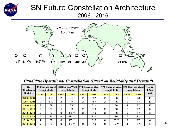 SN Future Constellation Architecture 2006 - 2016 Allocated TDRS Locations 1740 1710 W 1500