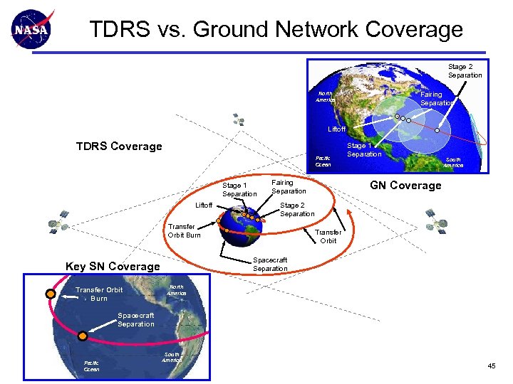 TDRS vs. Ground Network Coverage Stage 2 Separation Fairing Separation North America Liftoff TDRS