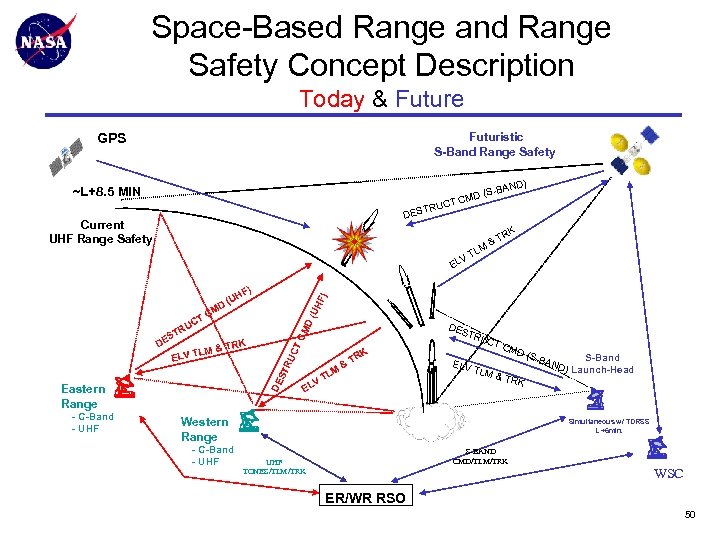 Space-Based Range and Range Safety Concept Description Today & Future GPS Futuristic S-Band Range