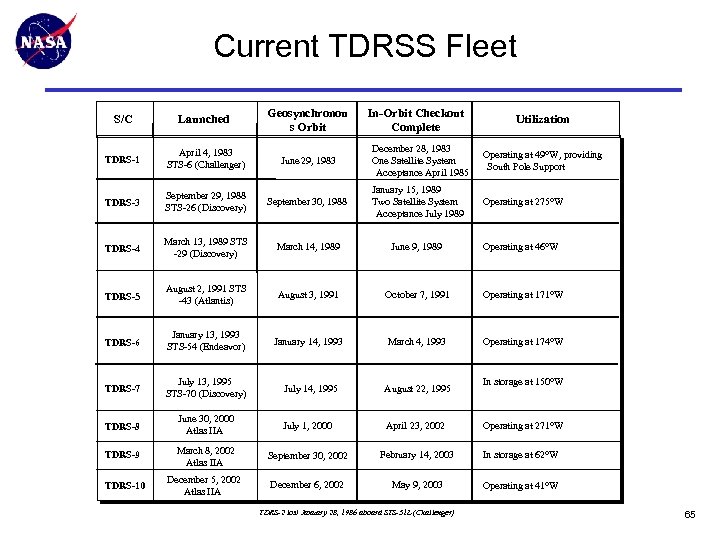 Current TDRSS Fleet S/C Launched Geosynchronou s Orbit TDRS-1 April 4, 1983 STS-6 (Challenger)