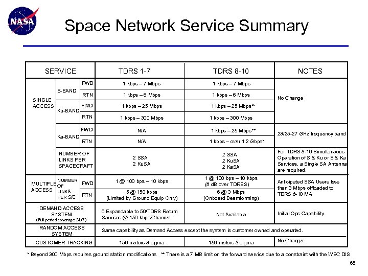 Space Network Service Summary SERVICE TDRS 1 -7 TDRS 8 -10 FWD Ku-BAND Ka-BAND