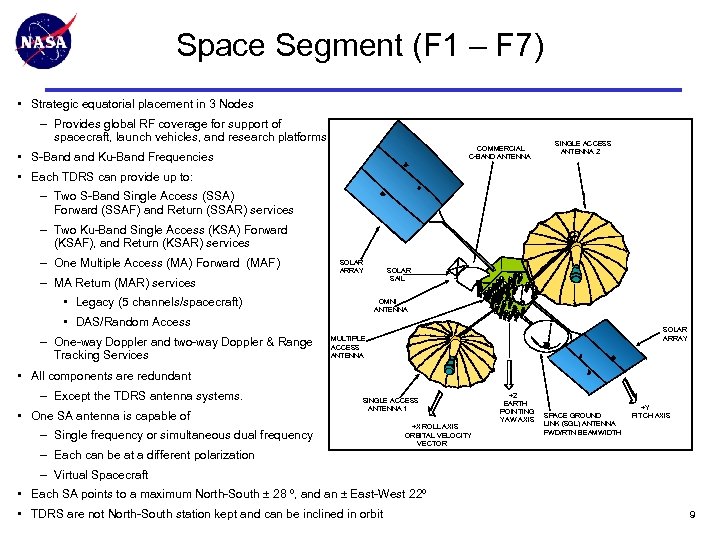 Space Segment (F 1 – F 7) • Strategic equatorial placement in 3 Nodes