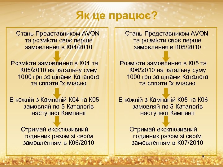 Як це працює? Стань Представником AVON та розмісти своє перше замовлення в К 04/2010