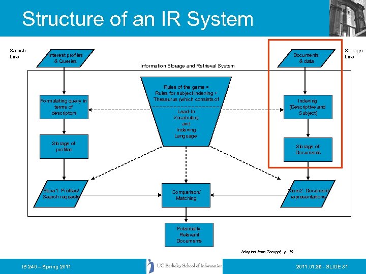 Structure of an IR System Search Line Interest profiles & Queries Formulating query in