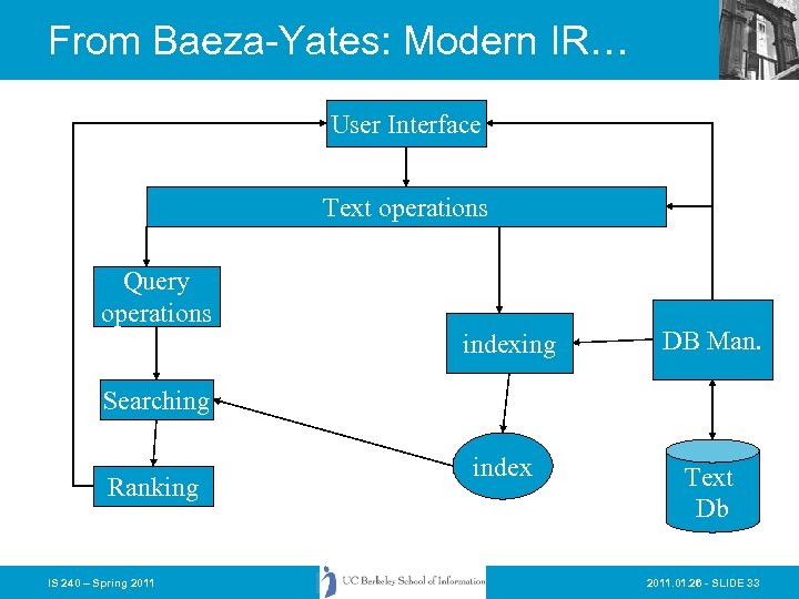 From Baeza-Yates: Modern IR… User Interface Text operations Query operations indexing DB Man. index