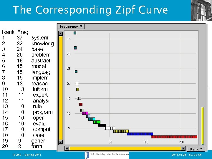 The Corresponding Zipf Curve Rank 1 2 3 4 5 6 7 8 9