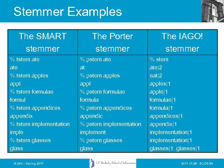 Stemmer Examples The SMART stemmer % tstem ate % tstem apples appl % tstem