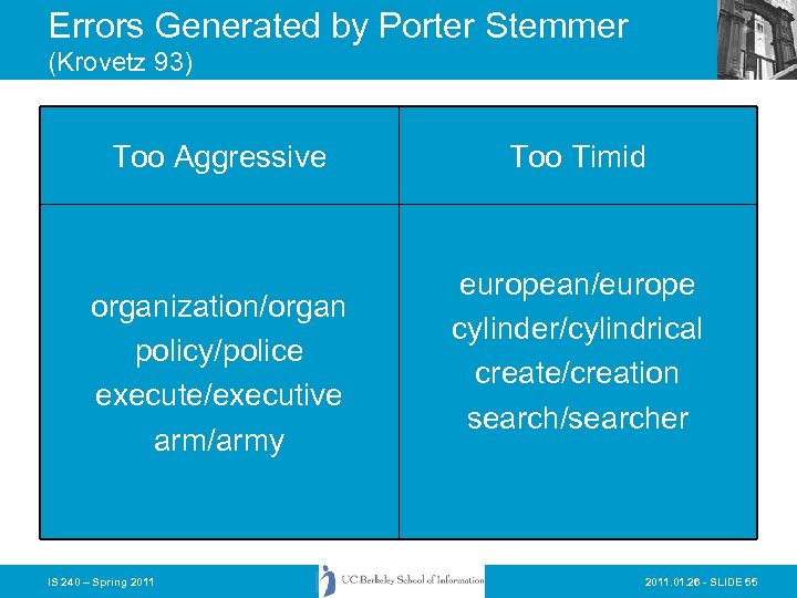 Errors Generated by Porter Stemmer (Krovetz 93) Too Aggressive organization/organ policy/police execute/executive arm/army IS