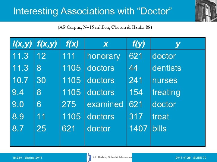 Interesting Associations with “Doctor” (AP Corpus, N=15 million, Church & Hanks 89) I(x, y)