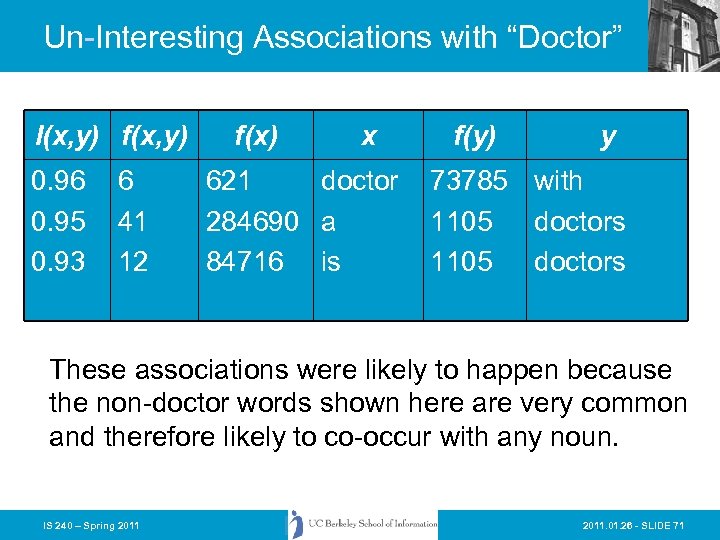 Un-Interesting Associations with “Doctor” I(x, y) f(x, y) 0. 96 0. 95 0. 93