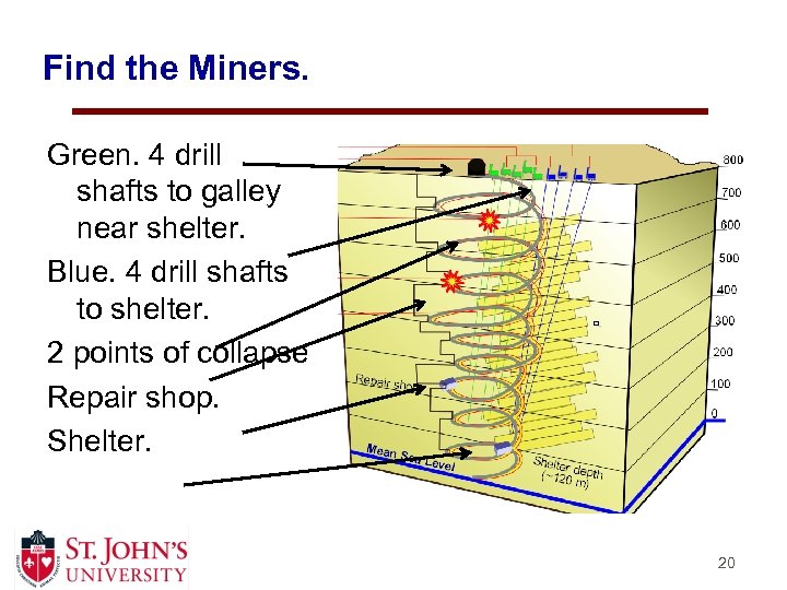 Find the Miners. Green. 4 drill shafts to galley near shelter. Blue. 4 drill