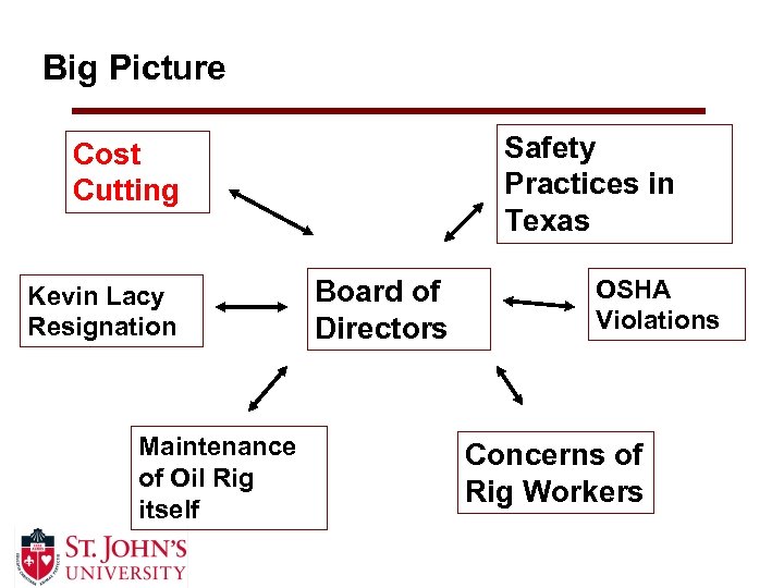 Big Picture Safety Practices in Texas Cost Cutting Kevin Lacy Resignation Maintenance of Oil