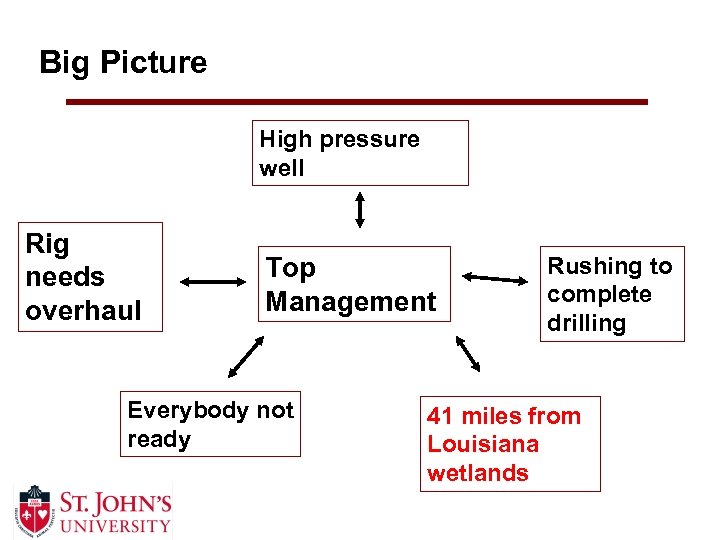 Big Picture High pressure well Rig needs overhaul Top Management Everybody not ready Rushing