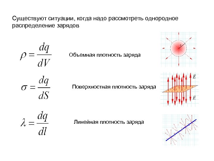 Существуют ситуации, когда надо рассмотреть однородное распределение зарядов Объемная плотность заряда Поверхностная плотность заряда