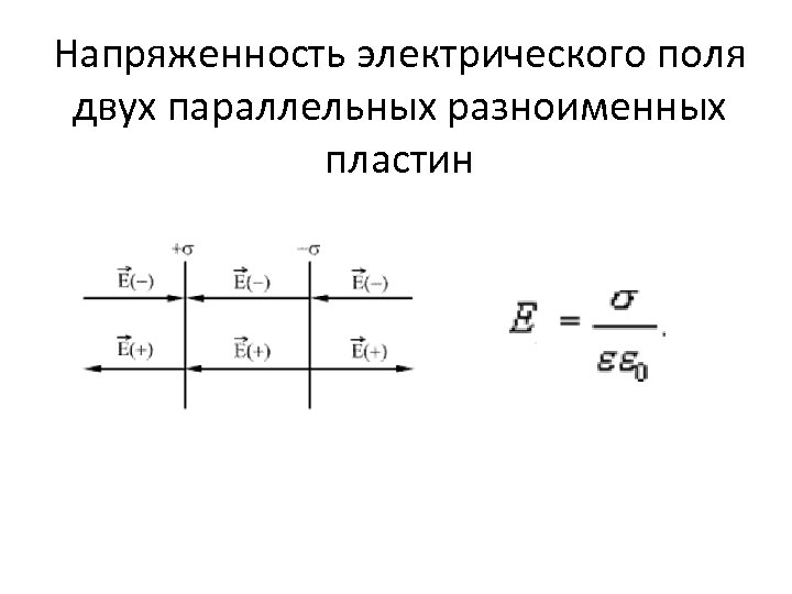 Напряженность электрического поля двух параллельных разноименных пластин 