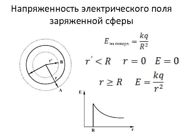 Напряженность электрического поля заряженной сферы 