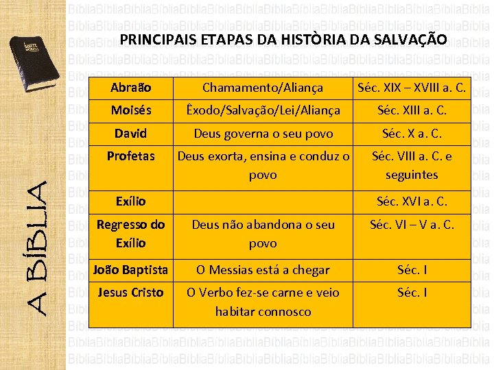 PRINCIPAIS ETAPAS DA HISTÒRIA DA SALVAÇÃO Abraão Chamamento/Aliança Séc. XIX – XVIII a. C.