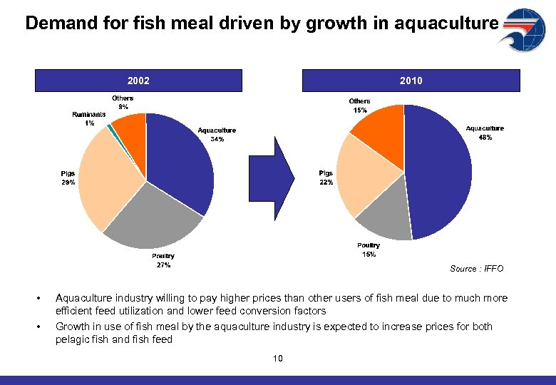 Demand for fish meal driven by growth in aquaculture 2002 2010 Source : IFFO