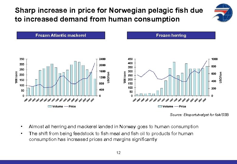 Sharp increase in price for Norwegian pelagic fish due to increased demand from human