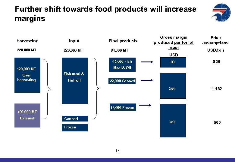 Further shift towards food products will increase margins Harvesting Input 220, 000 MT Final