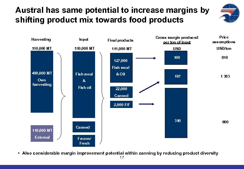 Austral has same potential to increase margins by shifting product mix towards food products