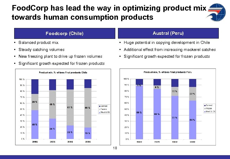 Food. Corp has lead the way in optimizing product mix towards human consumption products