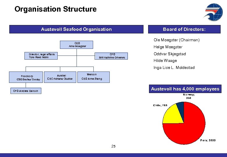 Organisation Structure Austevoll Seafood Organisation Board of Directors: Ole Moegster (Chairman) CEO Arne Moegster