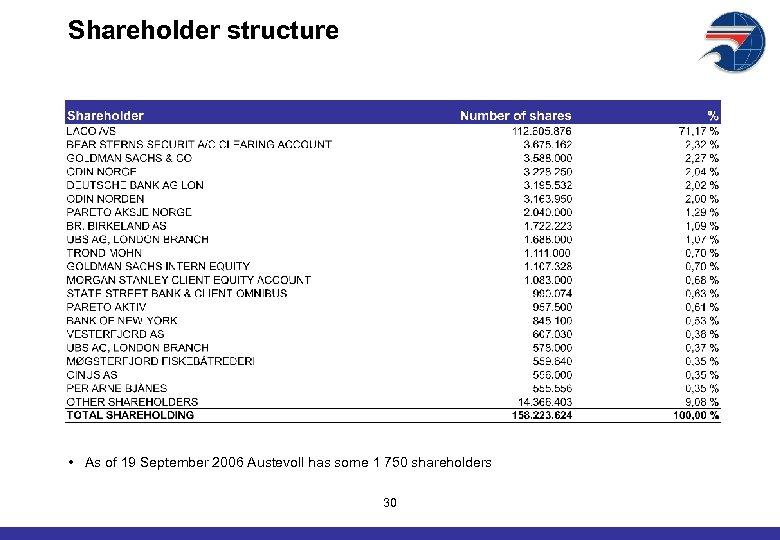 Shareholder structure • As of 19 September 2006 Austevoll has some 1 750 shareholders