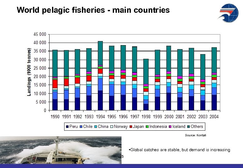 World pelagic fisheries - main countries Source: Kontali • Global catches are stable, but